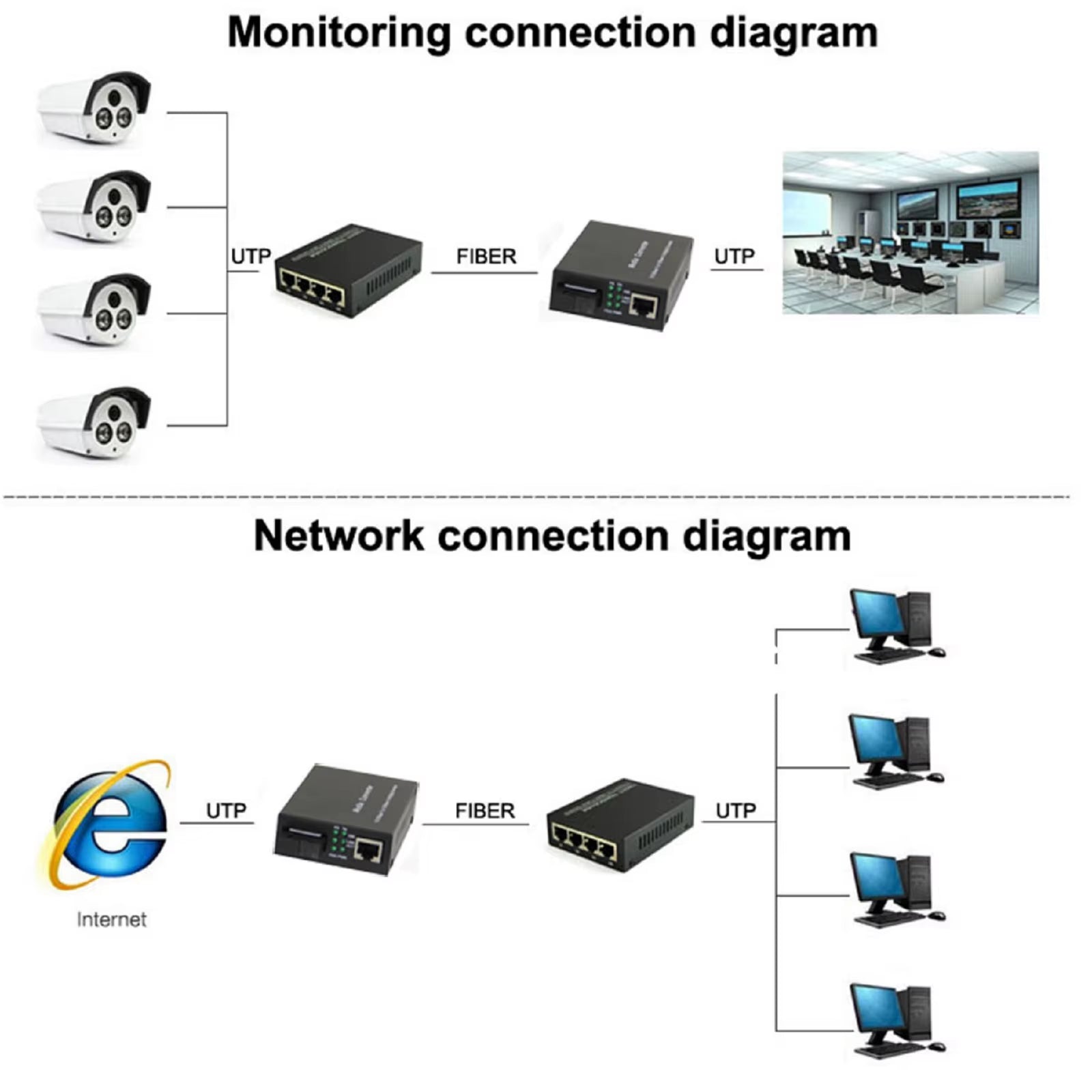 10/100/1000Mbps 1Port and 4Ports Ethernet to Fiber Optic Media Converter Single Mode 4 RJ45 and 1 SC Fiber Port